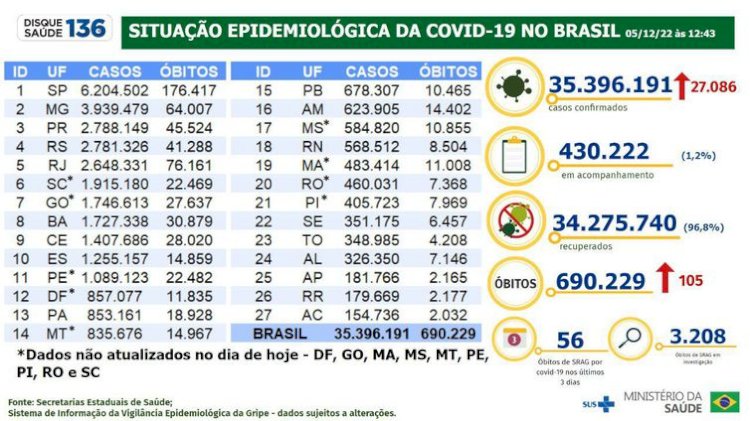 Brasil tem 27.086 casos de covid-19 e 105 mortes