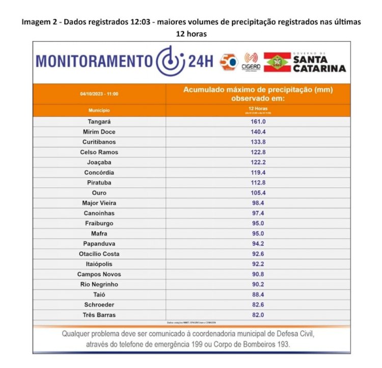 Chuvas em SC: São Bento do Sul emite decreto de situação de emergência e 25 cidades registram ocorrências