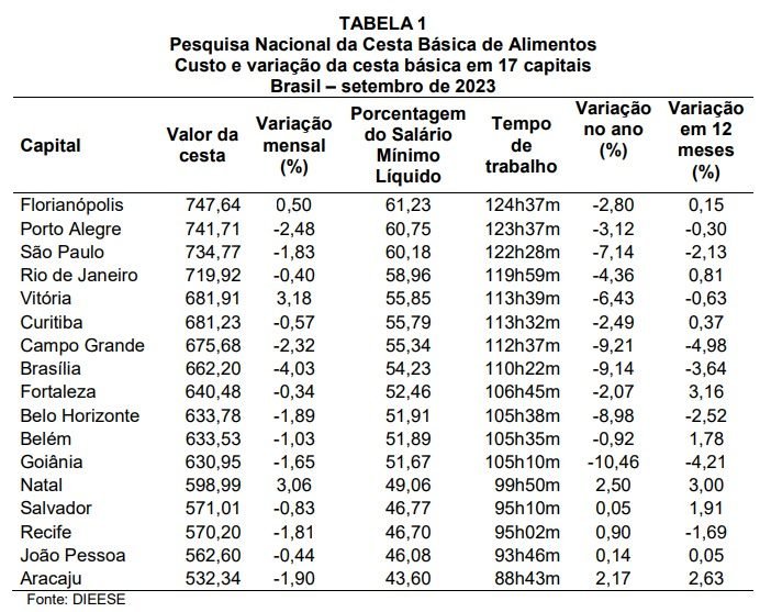 Florianópolis tem a cesta básica mais cara do país; veja valor